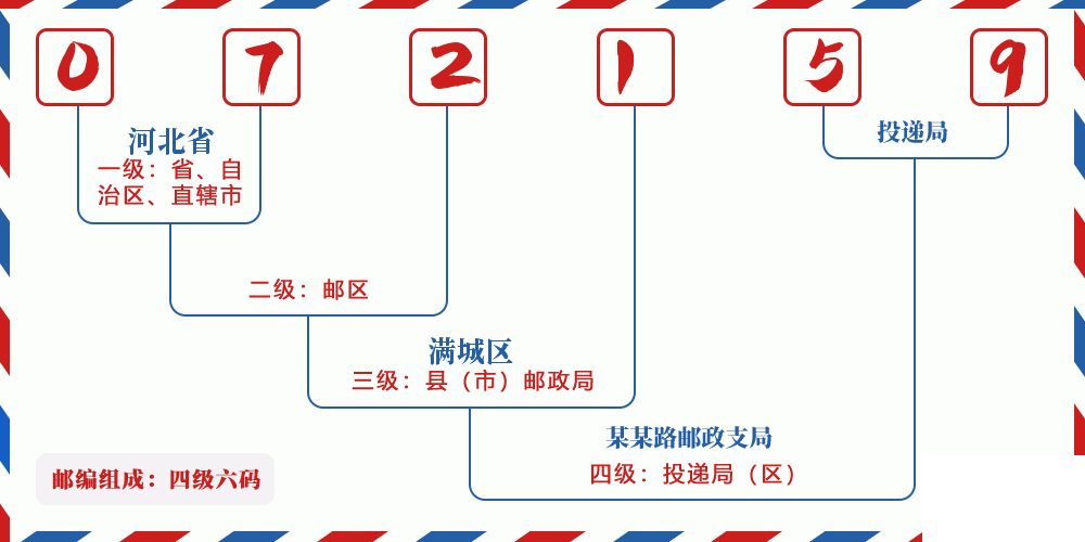 邮编072159含义