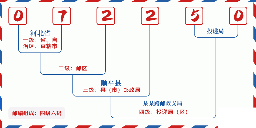 邮编072250含义
