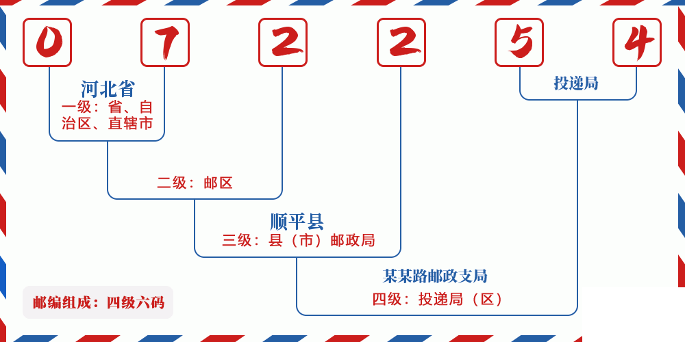 邮编072254含义