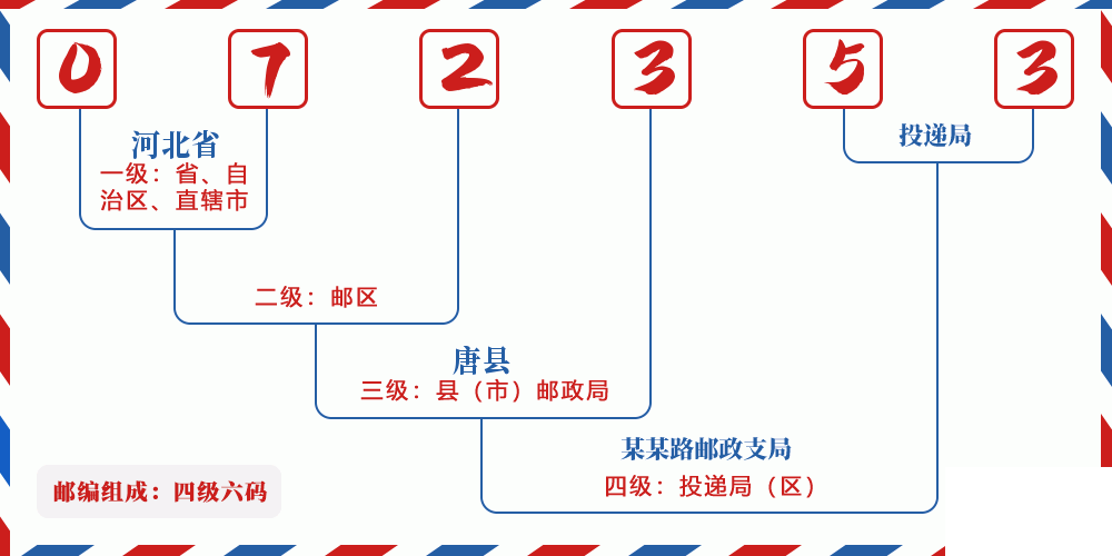 邮编072353含义
