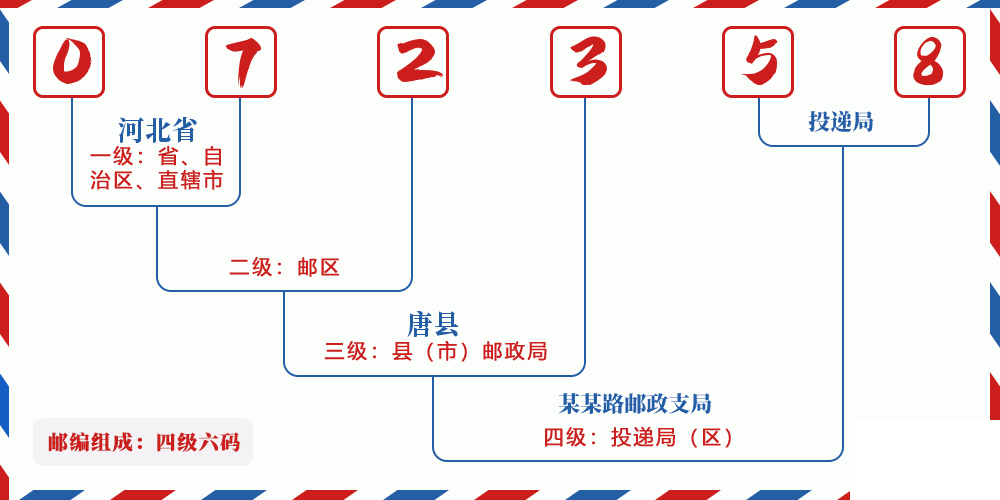 邮编072358含义