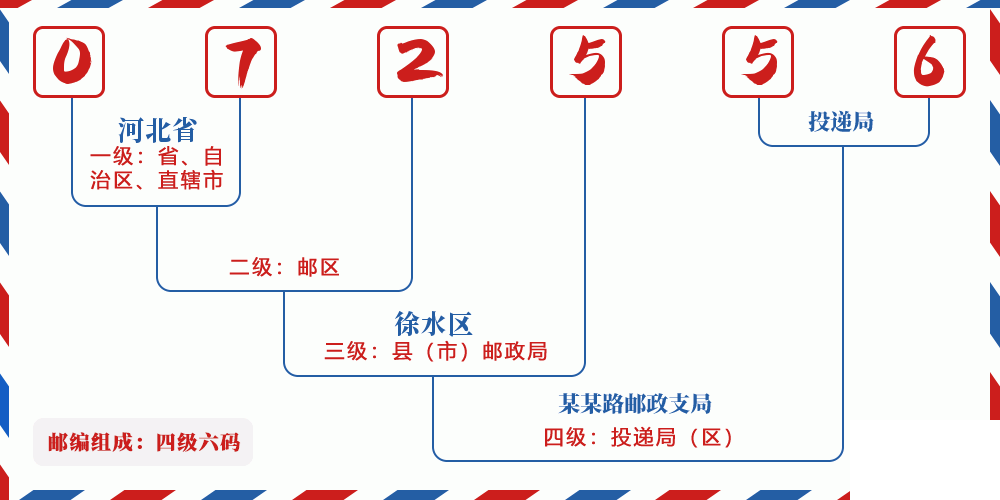 邮编072556含义