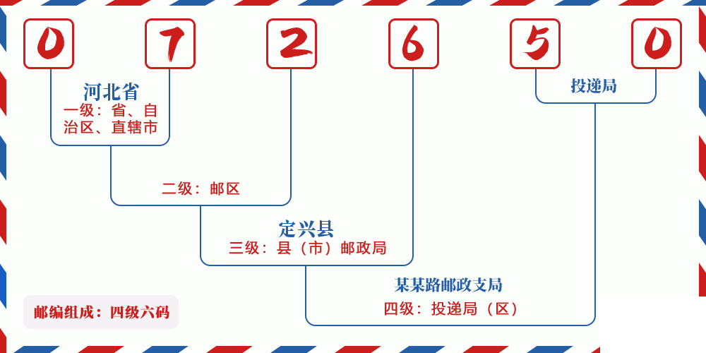 邮编072650含义