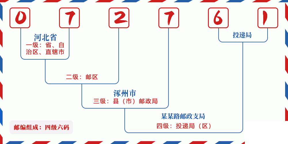 邮编072761含义