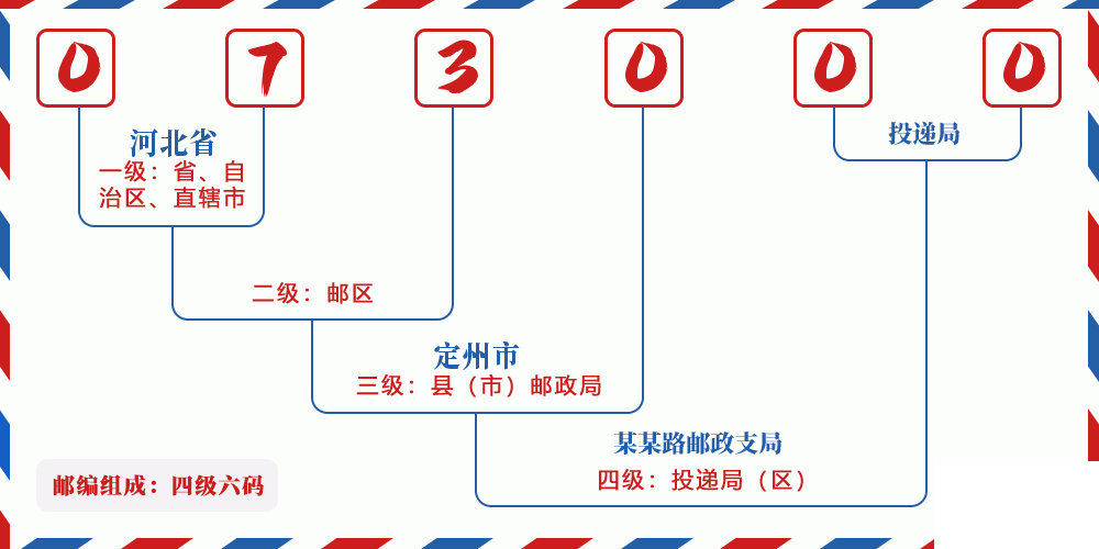 邮编073000含义