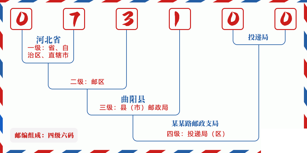 邮编073100含义