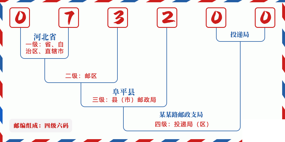 邮编073200含义