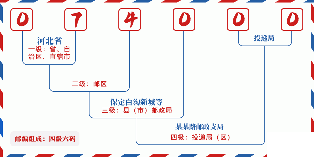 邮编074000含义