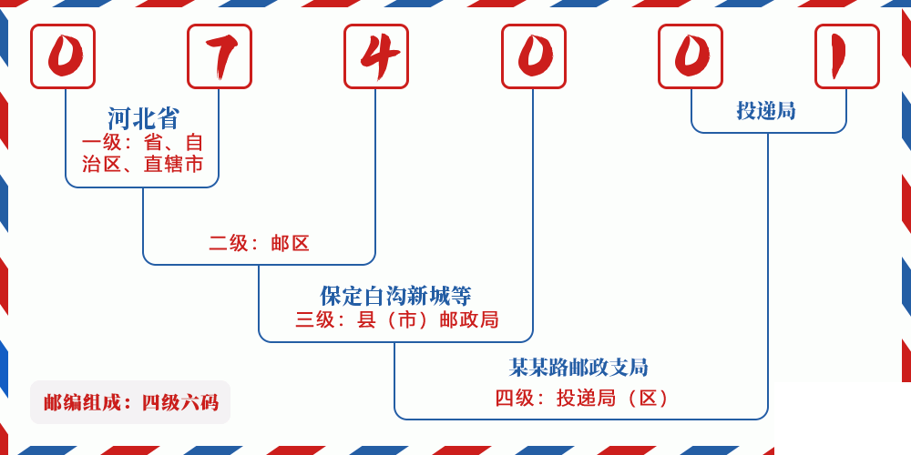 邮编074001含义