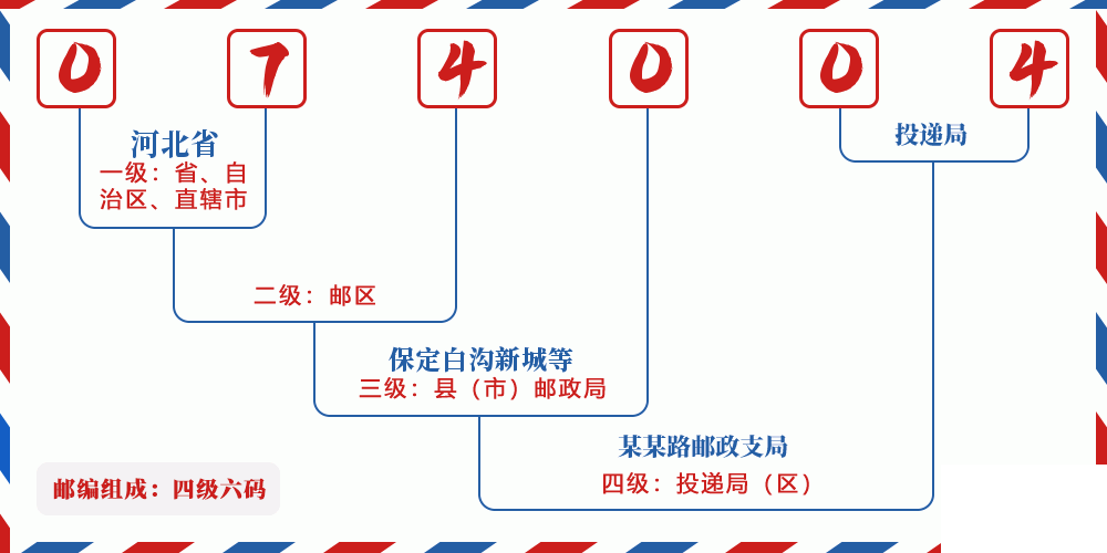 邮编074004含义