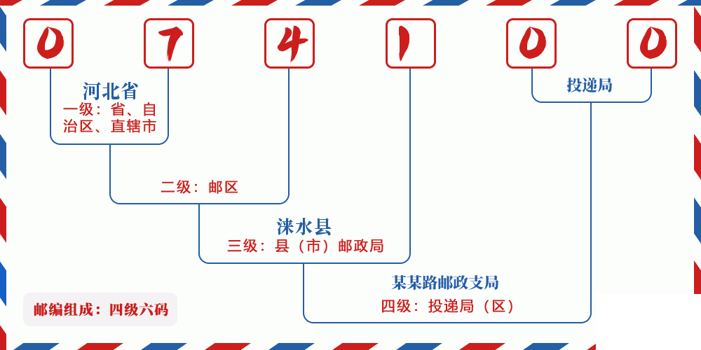 邮编074100含义