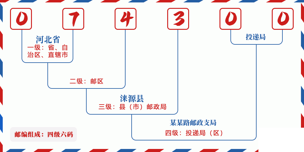 邮编074300含义