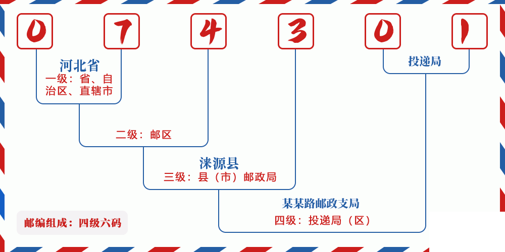邮编074301含义