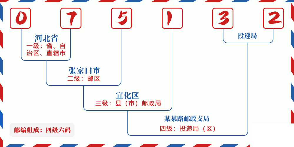 邮编075132含义