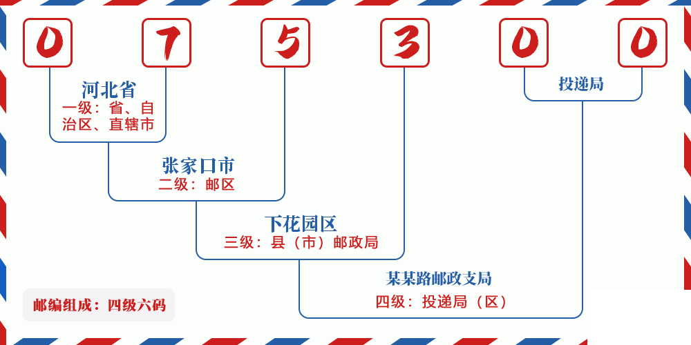 邮编075300含义