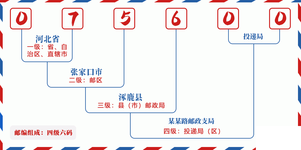 邮编075600含义