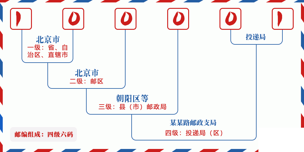 邮编100001含义