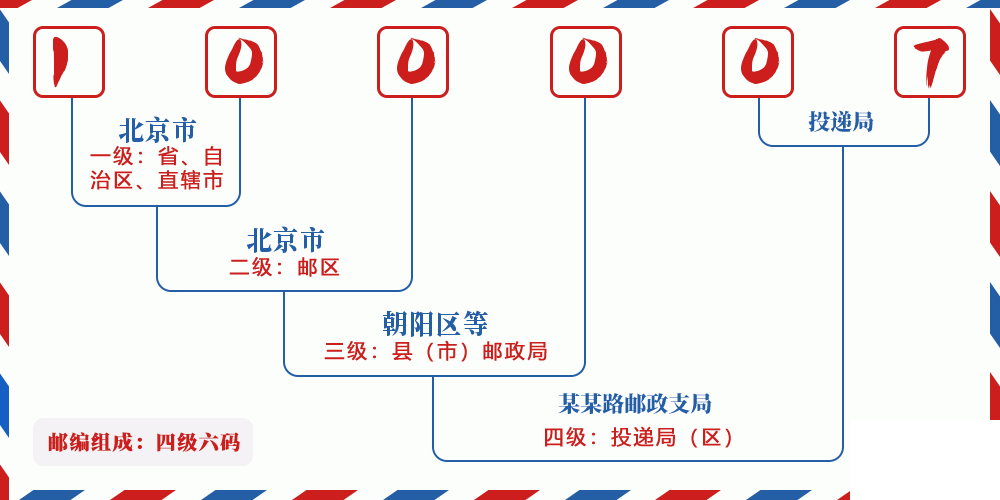 邮编100007含义