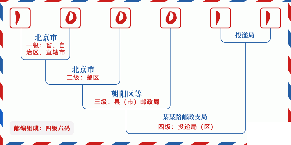 邮编100011含义