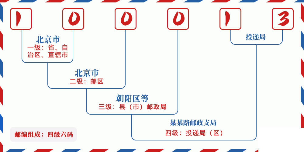 邮编100013含义