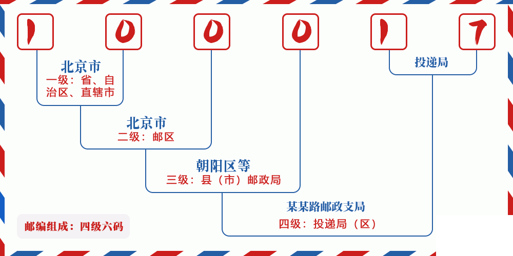 邮编100017含义