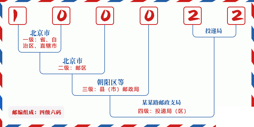 邮编100022含义