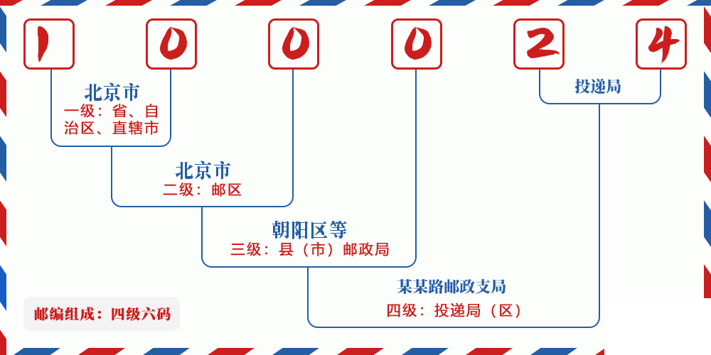 邮编100024含义
