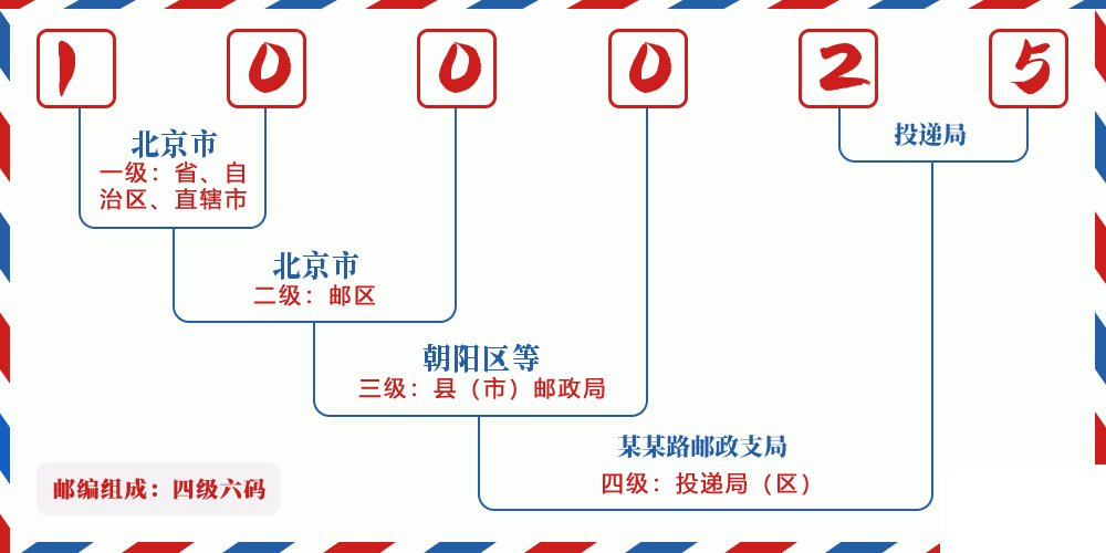 邮编100025含义
