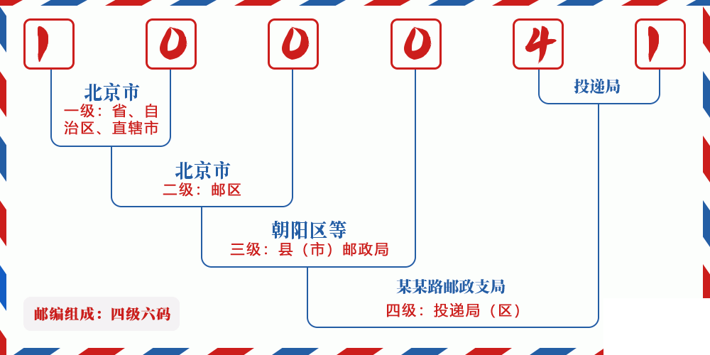 邮编100041含义
