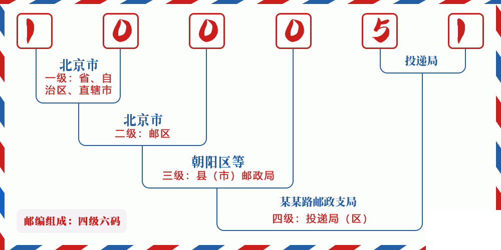 邮编100051含义