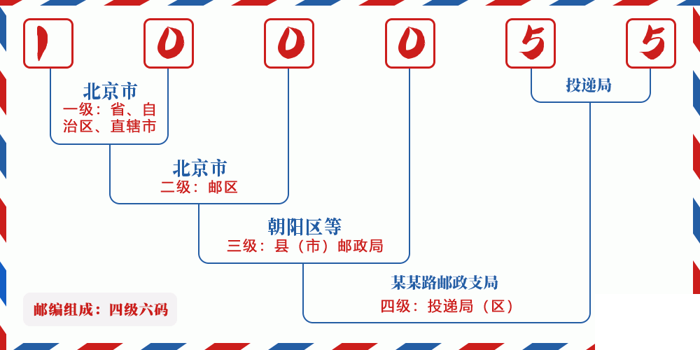 邮编100055含义