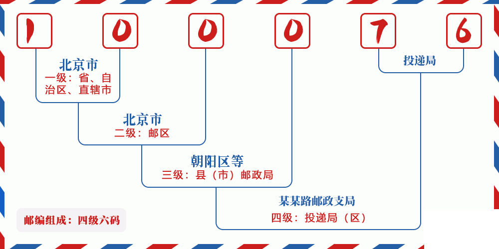 邮编100076含义