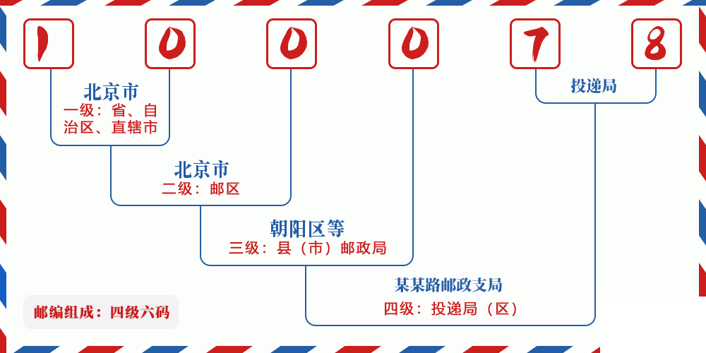 邮编100078含义