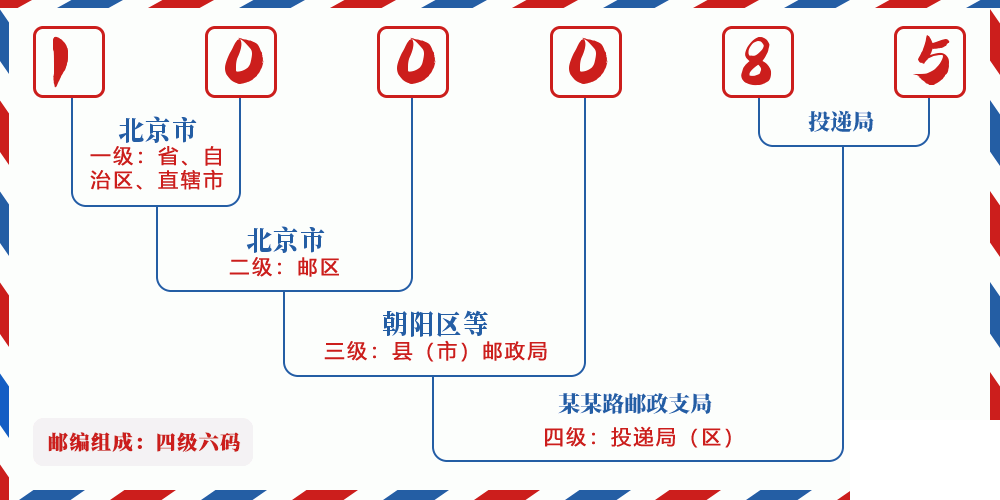 邮编100085含义