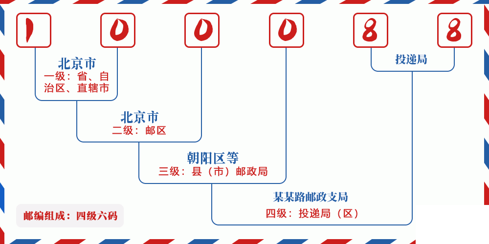 邮编100088含义