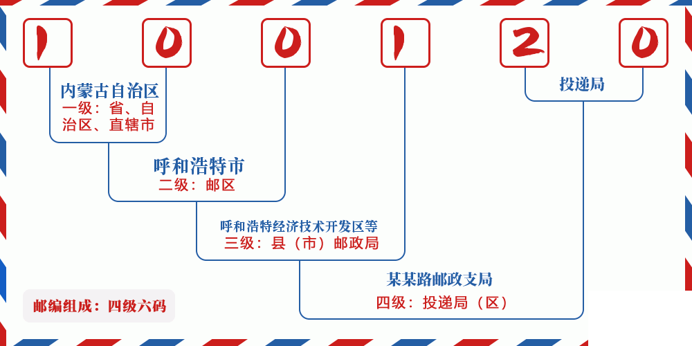 邮编100120含义