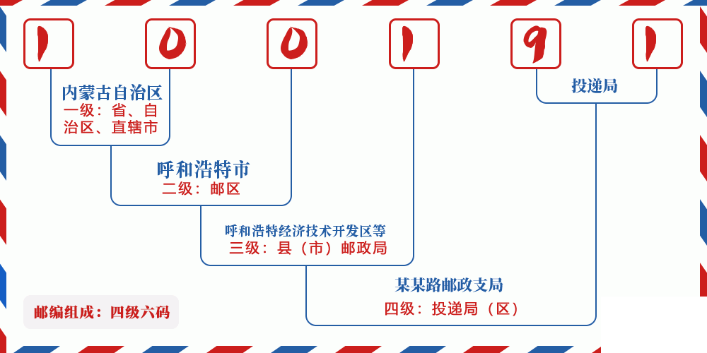 邮编100191含义
