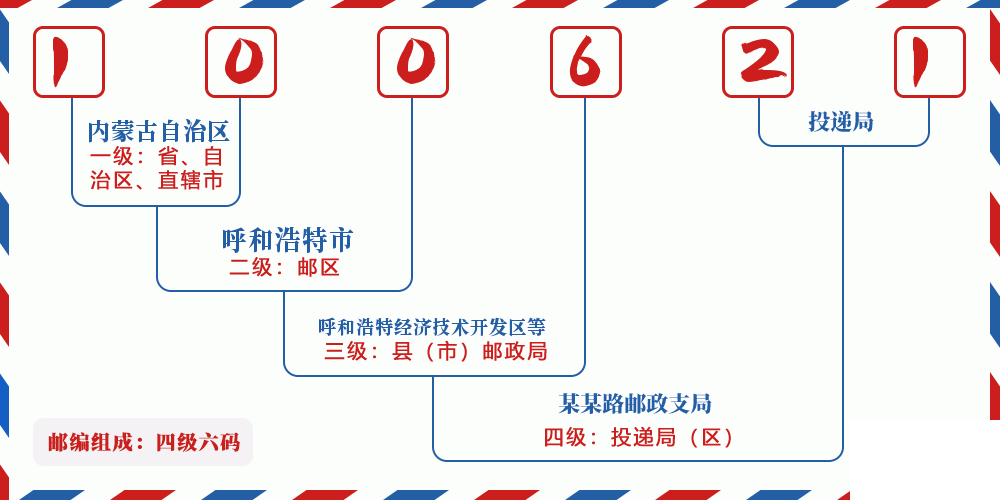 邮编100621含义