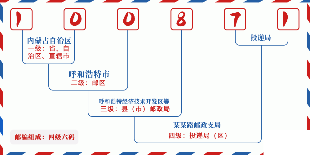邮编100871含义