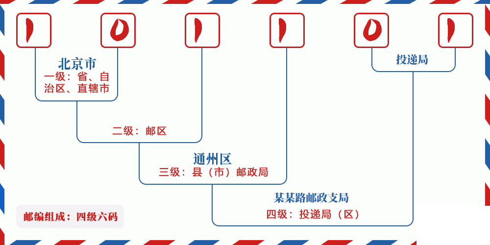 邮编101101含义