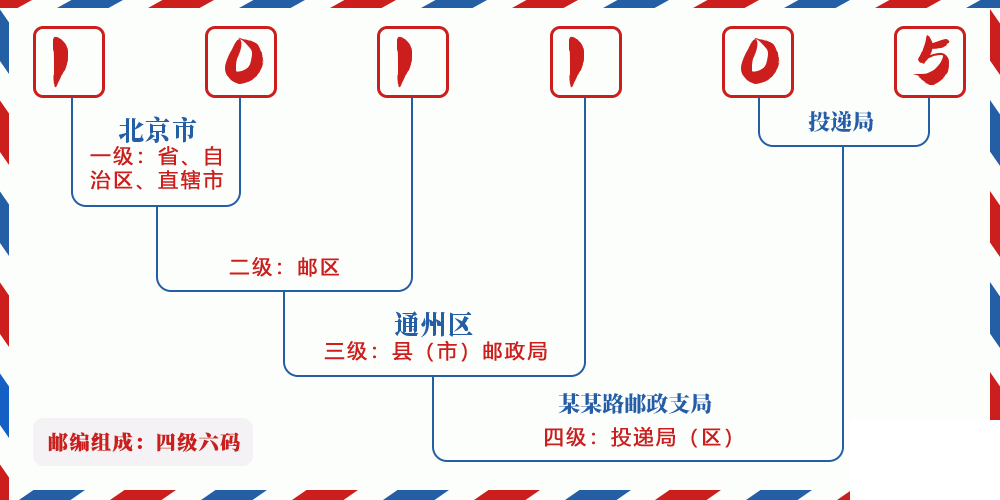 邮编101105含义