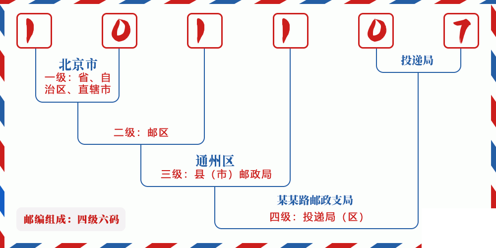 邮编101107含义