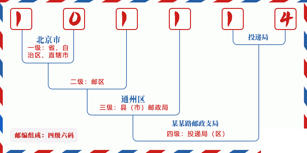 邮编101114含义