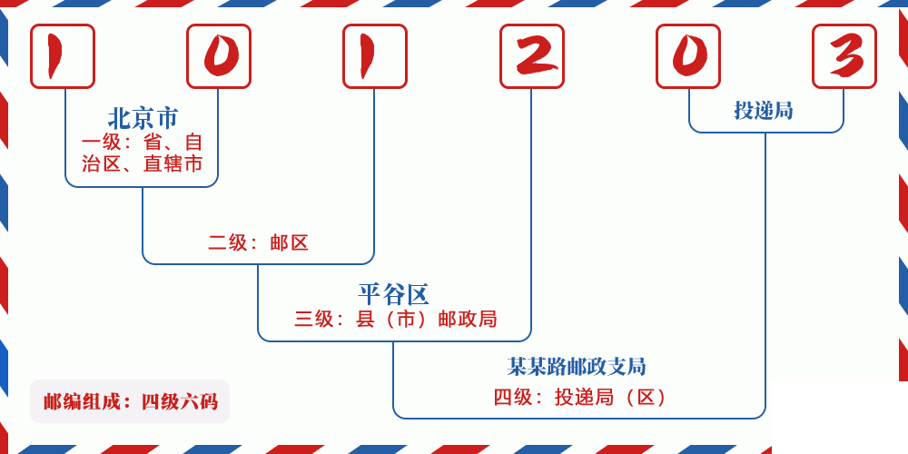 邮编101203含义