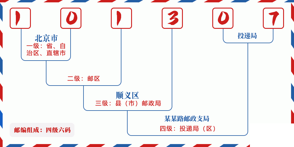 邮编101307含义