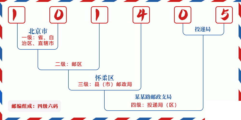 邮编101405含义