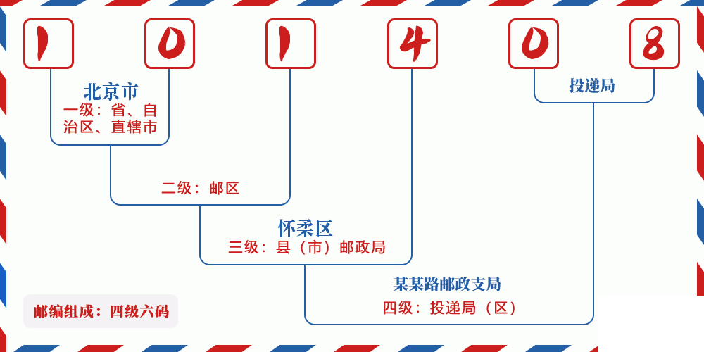 邮编101408含义