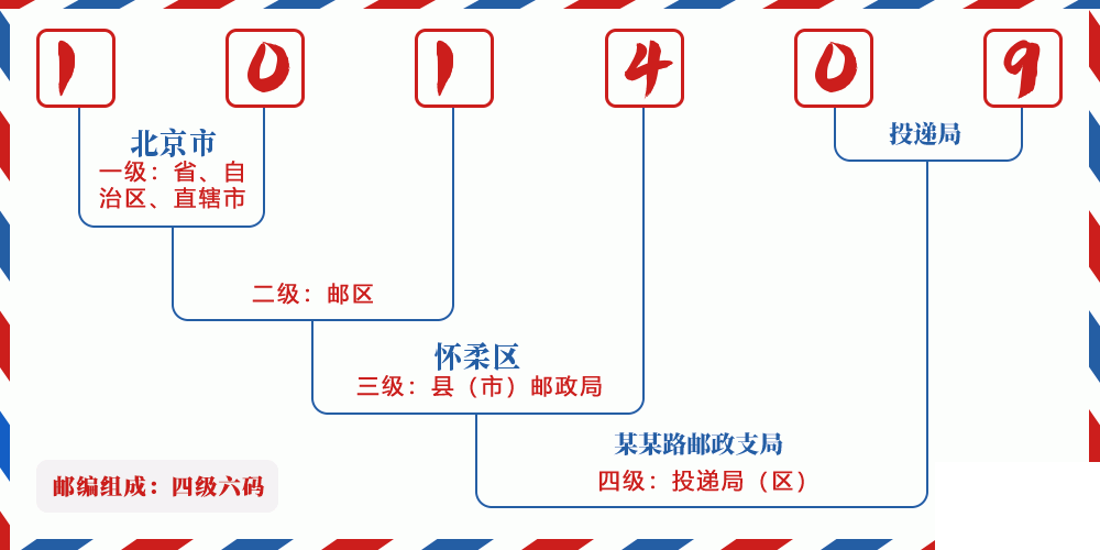邮编101409含义
