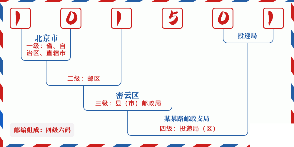 邮编101501含义