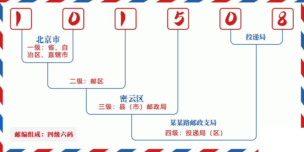 邮编101508含义